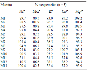 PORCENTAJES DE RECUPERACI&Oacute;N OBTE&shy;NIDOS AL FORTICAR TRECE MUESTRAS DE AGUA RESIDUAL PROVENIENTES DEL VALLE DEL MEZQUITAL CON 10 mg/L DE LOS CATIONES Na+, NH4+, K+, Ca2+ Y Mg2+