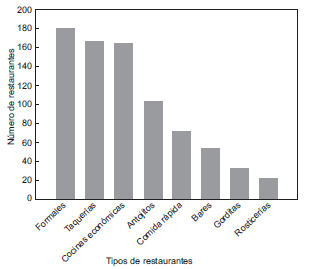 N&uacute;mero y clasificaci&oacute;n de restaurantes que fueron regis&shy;trados en la ciudad de Tuxtla Guti&eacute;rrez, Chiapas, M&eacute;xico