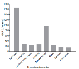 Volumen de grasas y aceites residuales (GAR) generados por la industria restaurantera en la ciudad de Tuxtla Guti&eacute;rrez, Chiapas, M&eacute;xico