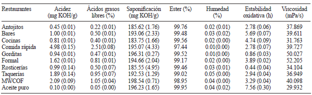 PROPIEDADES F&Iacute;SICAS Y QU&Iacute;MICAS DE LOS ACEITES Y GRASAS RESIDUALES Y LA MEZCLA DE ESTOS (MWCOF) OBTENIDOS DE LOS DIFERENTES TIPOS DE RESTAURANTES REGISTRADOS EN LA CIUDAD DE TUXTLA GUTI&Eacute;RREZ, CHIAPAS, M&Eacute;XICO