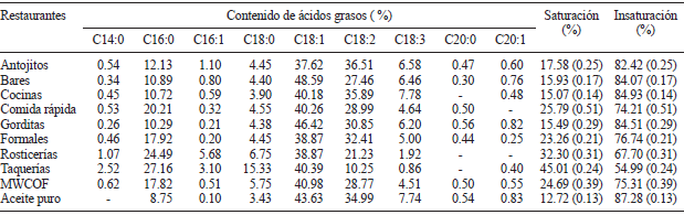 COMPOSICI&Oacute;N DE &Aacute;CIDOS GRASOS DE LAS GRASAS Y ACEITES RESIDUALES PROVENIENTES DE LOS DIFERENTES RESTAURANTES AS&Iacute; COMO LA MEZCLA DE ELLOS (MWCOF) Y ACEITE COMERCIAL