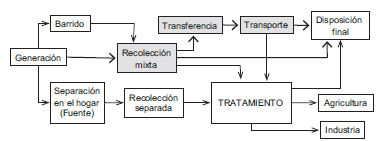 Flujo de los residuos en un sistema de aseo urbano.