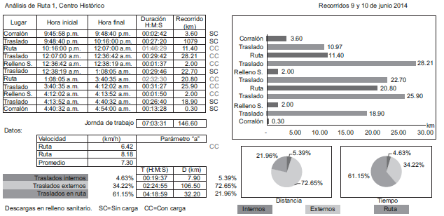 Tablero de control para el monitoreo de las rutas de recolección (Ruta 1, delegación Centro Histórico).