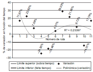 Rango de variación del desempeño del servicio en la delegación Centro Histórico, con datos oficiales.