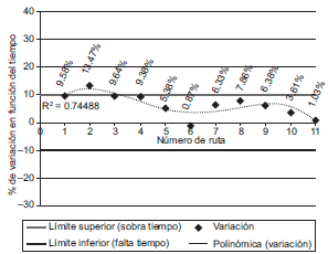 Rango de variación del desempeño del servicio en la delegación Centro Histórico, con datos obtenidos de los sistemas de geoposicionamiento global (GPS).