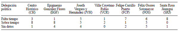 REPORTE GENERAL DEL DESEMPEÑO POR DELEGACIÓN POLÍTICA (NÚMERO DE RUTAS)