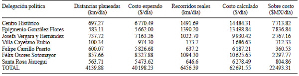 SOBRE COSTO POR DELEGACIÓN