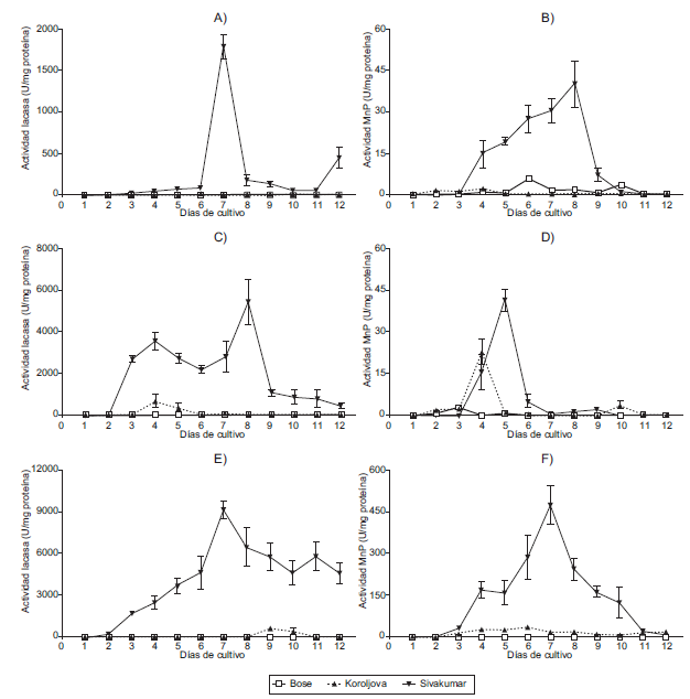 Actividad lacasa y manganeso peroxidasa (MnP) de Daedalea elegans PM7 (A y B), Pycnoporus sanguineus ACT1 (C y D)y Trametes maxima SM9 (E y F) en tres medios de cultivo en fermentaci&oacute;n l&iacute;quida: Bose ( ), Koroljova (▼) y Sivakumar(▲). Media &plusmn; error est&aacute;ndar (n = 3).