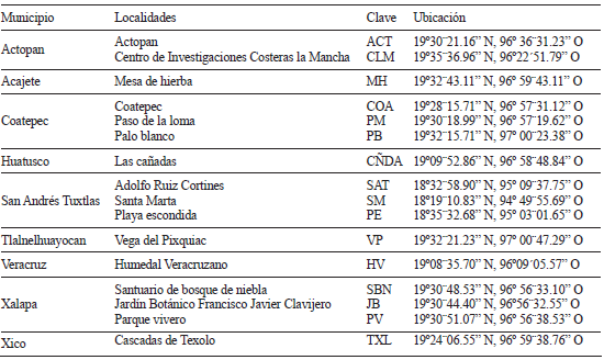MUNICIPIOS Y LOCALIDADES INCLUIDOS EN LA COLECTA DE MACROMICETOS LIGN&Iacute;CO&shy;LAS EN EL ESTADO DE VERACRUZ, M&Eacute;XICO