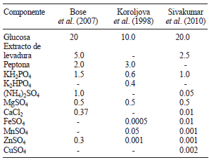 COMPOSICI&Oacute;N NUTRIMENTAL (g/L) DE LOS MEDIOS DE CULTIVO L&Iacute;QUIDO EVALUADOS PARA LA PRODUCCI&Oacute;N DE ENZIMAS LIGNINOL&Iacute;TICAS.