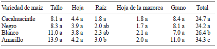 EQUIVALENTES DE CO2 FIJADOS POR CADA ESTRUCTURA DE LA PLANTA Y VARIEDAD DE MA&Iacute;Z NATIVO (tCO2 eq/ha)