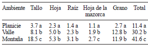 EQUIVALENTES DE CO2 FIJADOS POR CADA ESTRUCTURA DE PLANTAS DE MA&Iacute;Z NATIVO PRODUCIDA EN DIFERENTES AMBIENTES (tCO2 eq/ha)