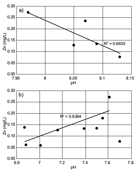 Correlación lineal de pH con las concentraciones de Zn en las muestras de
agua de: a) río y b) manantial