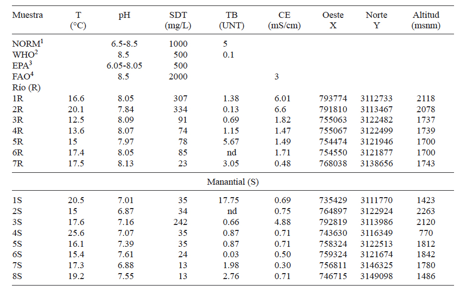 RESULTADOS DE LOS PARÁMETROS MEDIDOS IN SITU DE LAS MUESTRAS DE LOS RÍOS
(BALLORECA, CONCHEÑO Y APITUCHI) Y MANANTIALES, ASÍ COMO LOS LÍMITES
PERMISIBLES PARA CADA UNO DE ELLOS PROPUESTOS POR LAS DIFERENTES AGENCIAS
REGULADORAS DE CALIDAD DE AGUA