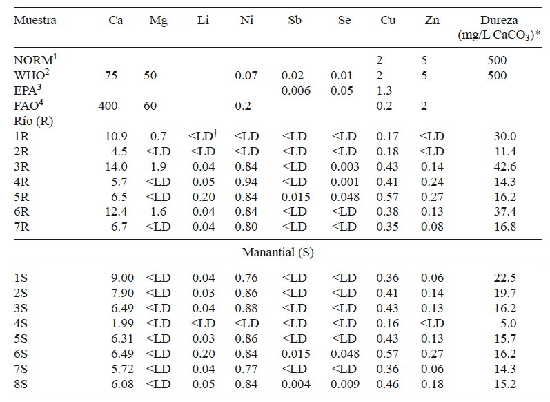 CONCENTRACIÓN DE ELEMENTOS TRAZA (mg/L) EN
MUESTRAS DE AGUA DE RÍO (BALLORECA, CONCHEÑO Y APITUCHI) Y MANANTIAL
