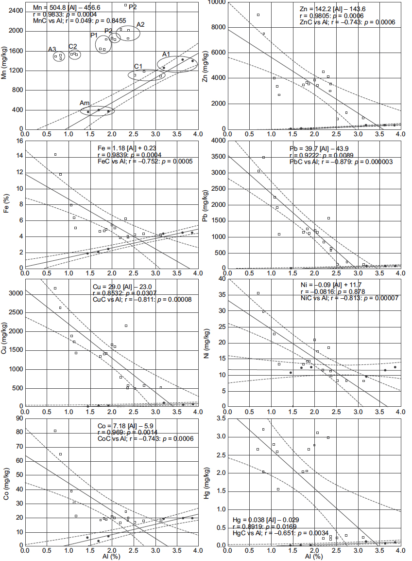 Diagramas de dispersi&oacute;n de las concentraciones de los metales pesados determinados vs. las concentraciones de Aluminio tanto en sectores no impactados (c&iacute;rculos negros) como en sectores impactados (cuadros). MetalC denota la relaci&oacute;n lineal en los sectores impactados por la miner&iacute;a