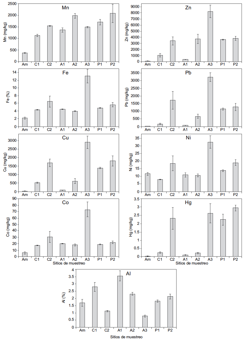 Valores de concentraci&oacute;n promedio y desviaciones est&aacute;ndar de los elementos determinados en los sedimentos de los r&iacute;os Ambocas, Calera, Amarillo y Puyango