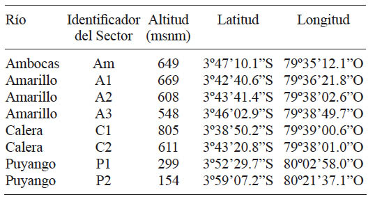 CODIFICACI&Oacute;N, ALTITUD Y LOCALIZACI&Oacute;N DE LOS SECTORES DE MUESTREO DE SEDIMENTOS EN LOS R&Iacute;OS AMBOCAS, CALERA, AMARILLO Y PUYANGO