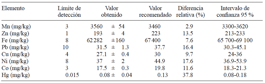 L&Iacute;MITES DE DETECCI&Oacute;N DE LOS ELEMENTOS DETERMINADOS Y COMPARACI&Oacute;N DE LOS RESULTADOS DE LOS AN&Aacute;LISIS REALIZADOS EN EL MATERIAL DE REFERENCIA DEL ORGANISMO INTERNACIONAL DE ENERG&Iacute;A AT&Oacute;MICA (IAEA-SL1, en ingl&eacute;s) CON LOS VALORES RECOMENDADOS