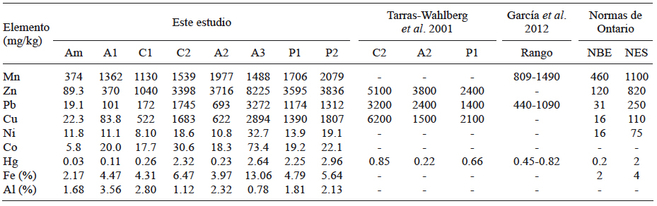 CONCENTRACIONES PROMEDIO DE LOS ELEMENTOS DETERMINADOS EN LOS SEDIMENTOS DE LA CUENCA DEL R&Iacute;O PUYANGO Y COMPARACI&Oacute;N CON LOS VALORES OBTENIDOS EN OTROS ESTUDIOS Y CON LOS VALORES DEL NIVEL DE BAJO EFECTO (NBE) Y DEL NIVEL DE EFECTO SEVERO (NES) DESCRITOS EN LAS NORMAS PARA LA PROTECCI&Oacute;N Y EL MANEJO DE SEDIMENTOS ACU&Aacute;TICOS DE ONTARIO, CANAD&Aacute;