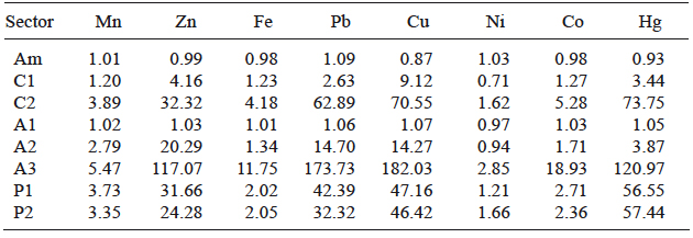 PROMEDIO DE LOS FACTORES DE ENRIQUECIMIENTO NORMALIZADOS CALCULADOS PARA LOS SEDIMENTOS COLECTADOS EN LOS SECTORES DE ESTUDIO
