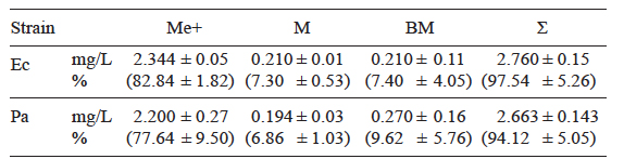 Mean concentrations of Cd (mg/L) in culture medium (Me), cell wall (M) and bacterial biomass (BM) of  Enterobacter cloacae  (Ec) and  Pseudomonas aeruginosa  (Pa) culture in TS medium added with 2.83 mg/L of Cd. The percentages of the initial concentration are in parenthesis