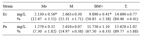 Mean concentrations of Pb (mg/L) in culture medium (Me), cell wall (M) and bacterial biomass (BM) of  Enterobacter cloacae  (Ec) and  Pseudomonas aeruginosa  (Pa) cultures in TS medium added with 17.4 mg/L of Pb. The percentages of the initial concentration are in parenthesis