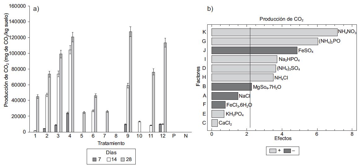 Producci&oacute;n de CO2: (a) Estimaci&oacute;n de la producci&oacute;n de CO2 a los 7, 14 y 28 d&iacute;as de la degradaci&oacute;n de los hidrocarburos intemperizados del suelo, las barras de error muestran la desviaci&oacute;n est&aacute;ndar de la generaci&oacute;n de CO2 de los 12 experimentos a partir de dos r&eacute;plicas, (b) Diagrama de Pareto donde se muestran &uacute;nicamente los factores (A-K) correspondientes a las sales minerales que resultaron ser m&aacute;s significativos en la producci&oacute;n de CO2. El an&aacute;lisis de varianza mostr&oacute; los valores de R2 = 93.5 %, Rajustada = 87.6 % y un error est&aacute;ndar = 16 963 de todos los experimentos. La producci&oacute;n de CO2 en el suelo tratado se compar&oacute; con dos suelos: un testigo positivo (P) y un testigo negativo (N)