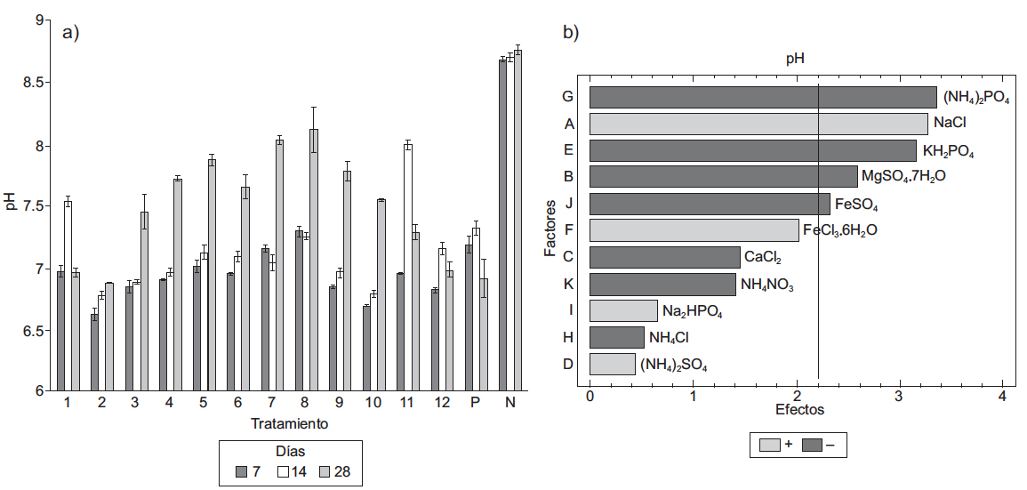Medici&oacute;n de pH: (a) Estimaci&oacute;n del pH para los 12 tratamientos durante la degradaci&oacute;n de los hidrocarburos intemperizados  durante 28 d&iacute;as, as&iacute; mismo, las l&iacute;neas de error representan la desviaci&oacute;n est&aacute;ndar de cada uno de los tratamientos a partir de  dos r&eacute;plicas. Los valores 1 a 12 corresponden a los experimentos, en tanto, P y N corresponden a los testigos positivo y negativo,  (b) Diagrama de Pareto donde se muestran &uacute;nicamente los factores (A-K) que son significativos en el cambio de pH durante de los 28 d&iacute;as de biodegradaci&oacute;n. El an&aacute;lisis de varianza mostr&oacute; los valores de  R2 = 83.6 %, Rajustada = 68.6 % y el
		    error est&aacute;ndar = 0.22
