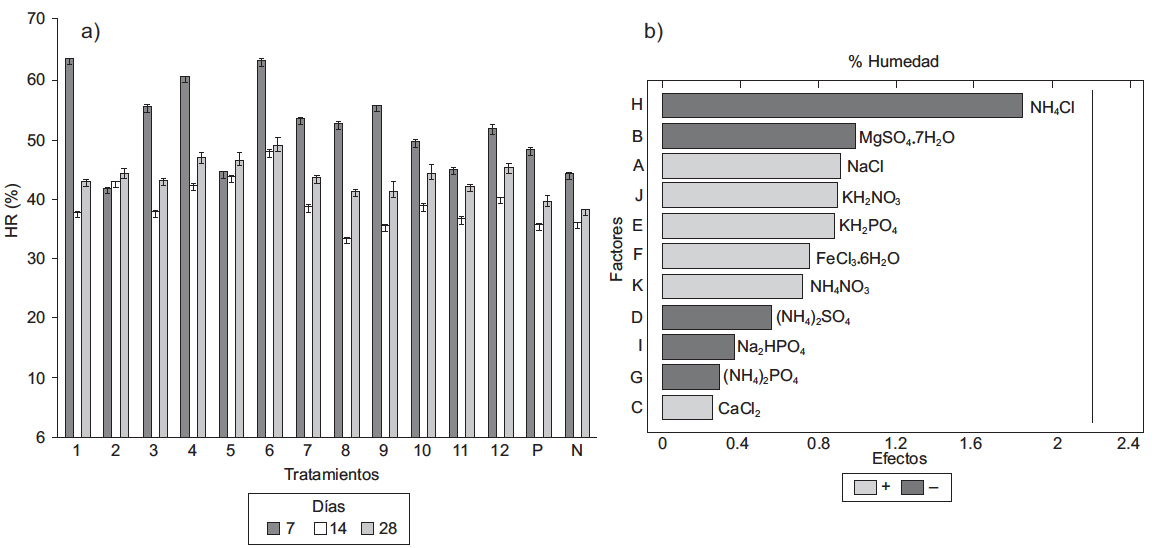 Humedad relativa (HR): (a) Estimaci&oacute;n del porcentaje de humedad de los 12 experimentos durante los 28 d&iacute;as de la biodegradaci&oacute;n de los hidrocarburos intemperizados, as&iacute; mismo, las l&iacute;neas de error representa la desviaci&oacute;n est&aacute;ndar de cada experimento en dos r&eacute;plicas. Los valores 1 a 12 corresponden a los experimentos, en tanto, P y N son los testigos positivo y negativo, (b) Diagrama de Pareto donde se muestran &uacute;nicamente los factores (A-K) que resultaron ser m&aacute;s significativos para el cambio de la humedad del suelo en el proceso de biodegradaci&oacute;n. El an&aacute;lisis de varianza mostr&oacute; los valores de  R2 = 90.0 %, Rajustada = 81.3 %
		    y el error est&aacute;ndar = 2.5