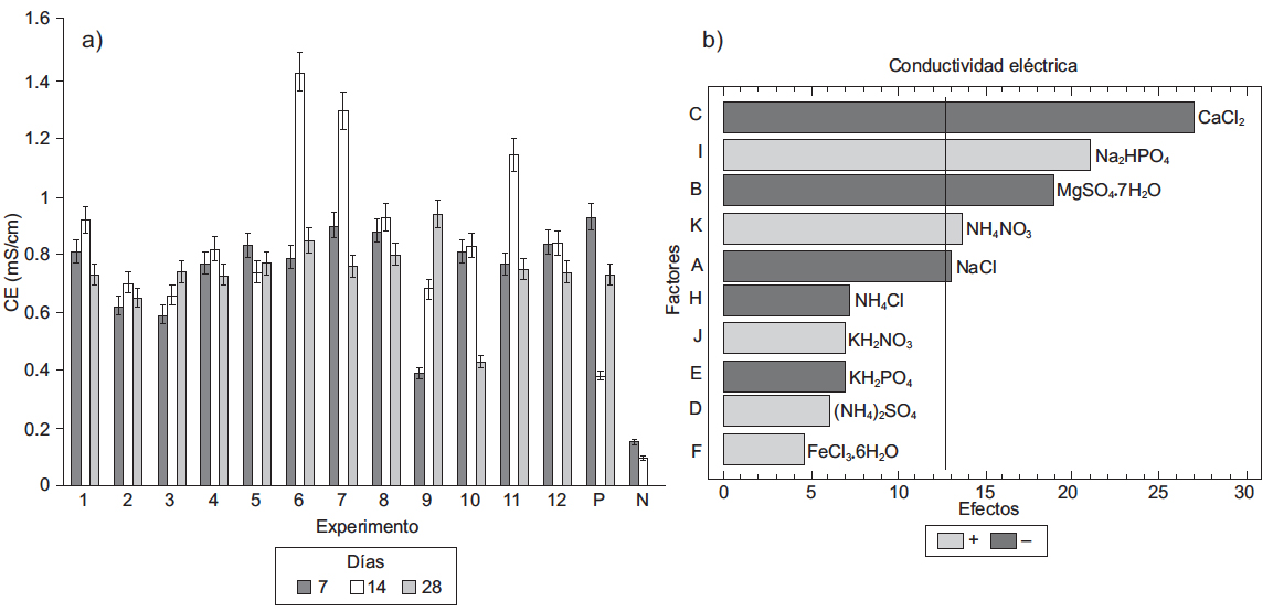 Conductividad el&eacute;ctrica (CE): (a) Estimaci&oacute;n de CE de los 12 experimentos durante 28 d&iacute;as de biodegradaci&oacute;n de los Fig. intemperizados, as&iacute; mismo, las l&iacute;neas de error representan la desviaci&oacute;n est&aacute;ndar de cada experimento en dos r&eacute;plicas. Los valores 1 a 12 corresponden a los experimentos, en tanto, P y N son los testigo positivo y negativo, (b) Diagrama de Pareto donde se muestran &uacute;nicamente los factores (A-K) que resultaron ser m&aacute;s significativos para el cambio de la CE del suelo en el proceso de biodegradaci&oacute;n. El an&aacute;lisis de varianza mostr&oacute; los valores de  R2 = 93.5 %, Rajustada = 87.6% y el error est&aacute;ndar = 0.05