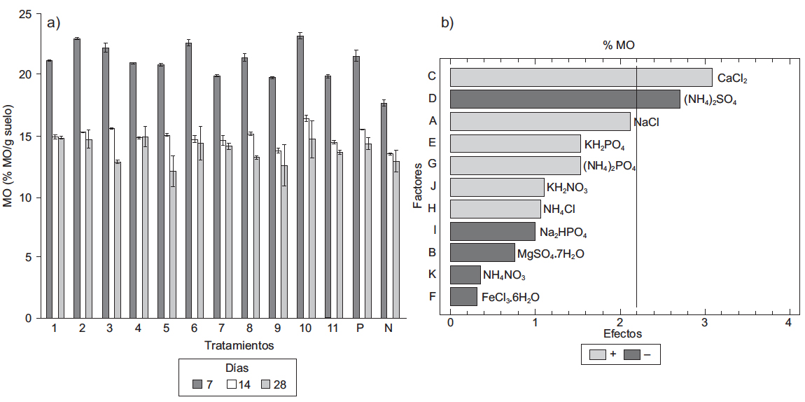 Materia org&aacute;nica (MO): (a) Estimaci&oacute;n del porcentaje de MO de los 12 experimentos durante 28 d&iacute;as de  la biodegradaci&oacute;n de los hidrocarburos intemperizados, as&iacute; mismo, las l&iacute;neas de error representan la desviaci&oacute;n est&aacute;ndar de cada experimento en dos r&eacute;plicas. Los valores 1 a 12 corresponden a los experimentos, en tanto, P y N corresponden a los testigos positivo y negativo, (b) Diagrama de Pareto donde se muestran &uacute;nicamente los factores (A-K) que resultaron ser m&aacute;s significativos para la estimaci&oacute;n del porcentaje de la materia org&aacute;nica. El an&aacute;lisis de varianza mostr&oacute; los valores de  R2 = 75.9 %, Rajustada = 53.9% y el error est&aacute;ndar = 0.78