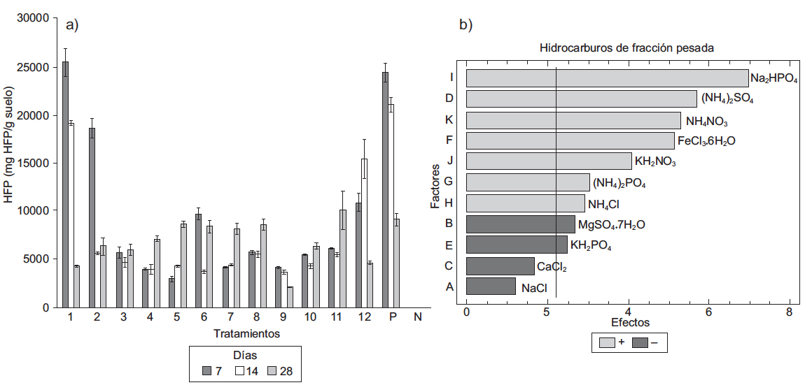 Hidrocarburos de fracci&oacute;n pesada (HFP): (a) Estimaci&oacute;n del contenido de HFP para los 12 tratamientos durante 28 d&iacute;as de la biodegradaci&oacute;n de los hidrocarburos intemperizados, as&iacute; mismo, las l&iacute;neas de error representan la desviaci&oacute;n est&aacute;ndar de cada experimento en dos r&eacute;plicas. Los valores 1 a 12 corresponden a los experimentos, en tanto, P y N corresponden a los testigos positivo y negativo, (b) Diagrama de Pareto donde se muestran &uacute;nicamente los factores (A-K) que son m&aacute;s significativos para la medici&oacute;n del contenido de HFP. El an&aacute;lisis de varianza mostr&oacute; los valores de  R2 = 94.5 %, Rajustada = 89.46 % y un error est&aacute;ndar =1108