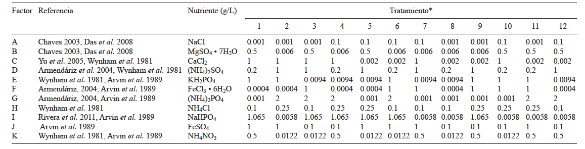 Valores propuestos para el uso de sales durante el proceso de bioestimulaci&oacute;n. Las sales, as&iacute; como las cantidades, fueron evaluadas por distintos autores