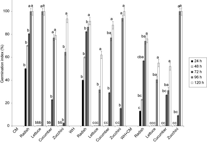 Germination index of different seeds with extracts of vermicompost