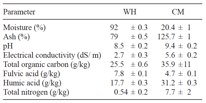 Physical and chemical characteristics of raw materials for vermicompost