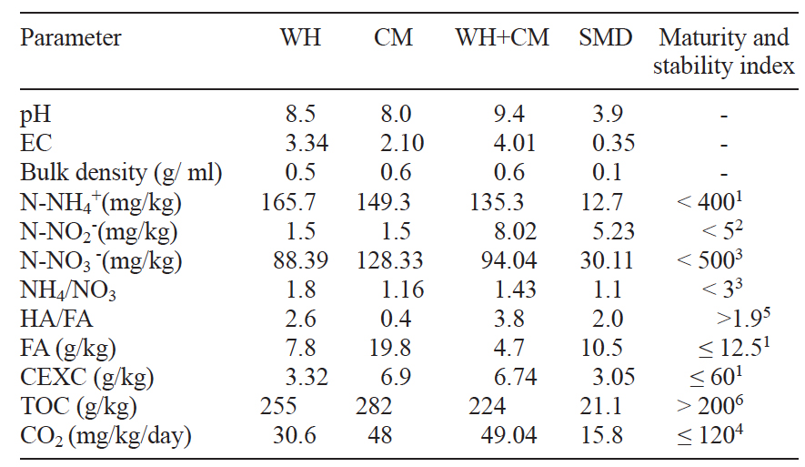 Maturity and stability indexes for vermicomposts obtained with vermicomposting process