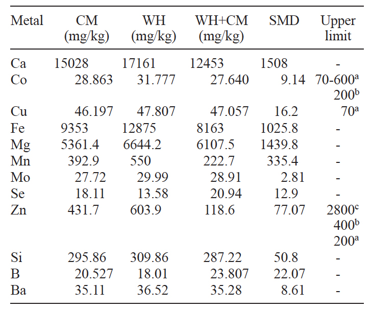 Metals in vermicompost