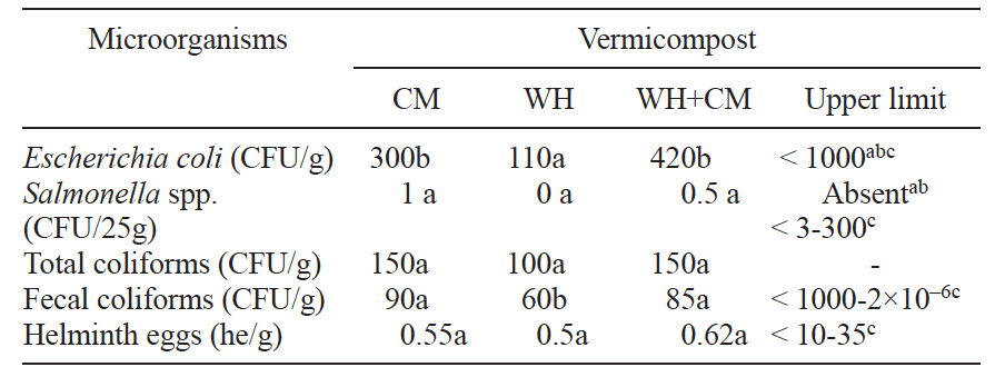 Microbial parameters of vermicomposts