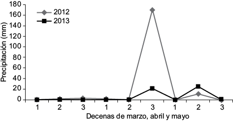 Precipitaci&oacute;n (mm) decenal registrada de marzo a mayo 2012 y 2013 en el Campo Experimental R&iacute;o Bravo, R&iacute;o Bravo, Tamaulipas, M&eacute;xico