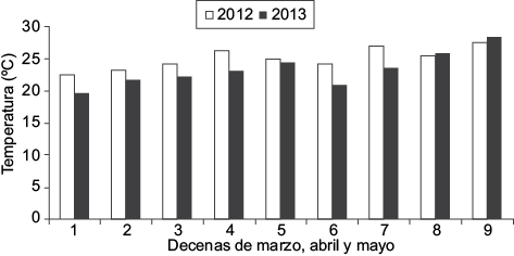 Temperatura media (&ordm;C) decenal registrada de marzo a mayo 2012 y 2013 en el Campo Experimental R&iacute;o Bravo, R&iacute;o Bravo, Tamaulipas, M&eacute;xico