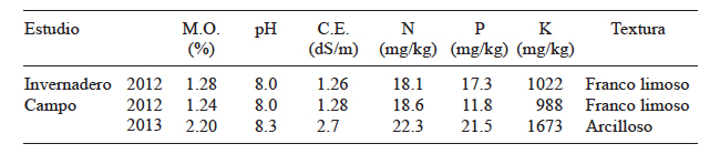PROPIEDADES QU&Iacute;MICAS Y F&Iacute;SICAS DE LOS SUELOS UTILIZADOS EN LOS ESTUDIOS