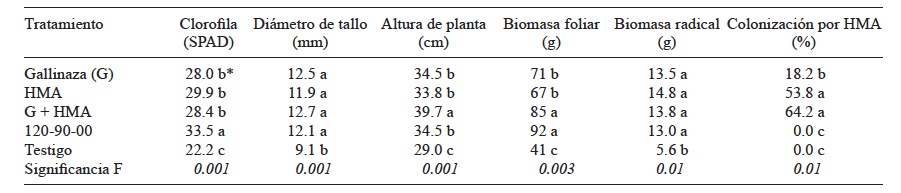 INFLUENCIA DE LA GALLINAZA Y LA MICORRIZA ARBUSCULAR EN LAS CARACTER&Iacute;STICAS DE LA PLANTA DE CALABACITA EN INVERNADERO