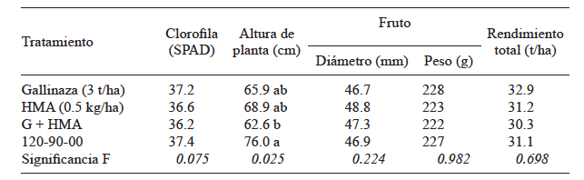 CARACTER&Iacute;STICAS DE PLANTA, FRUTO Y RENDIMIENTO DE CALABACITA MEDIANTE GALLINAZA, MICORRIZA ARBUSCULAR Y FERTILIZACI&Oacute;N INORG&Aacute;NICA EN 2012