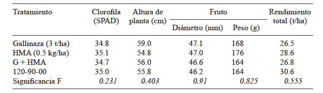 CARACTER&Iacute;STICAS DE PLANTA, FRUTO Y RENDIMIENTO DE CALABACITA MEDIANTE GALLINAZA, MICORRIZA ARBUSCULAR Y FERTILIZACI&Oacute;N INORG&Aacute;NICA EN 2013