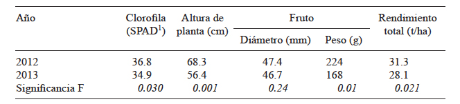 PROMEDIO DE LAS CARACTER&Iacute;STICAS DE PLANTA, FRUTO Y RENDIMIENTO DE FRUTO DE CALABACITA, CON FERILIZACI&Oacute;N INORG&Aacute;NICA Y BIOL&Oacute;GICA EN 2012 Y 2013