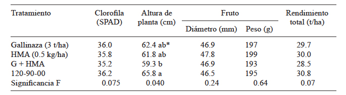 CARACTER&Iacute;STICAS DE PLANTA, FRUTO Y RENDIMIENTO DE CALABACITA MEDIANTE GALLINAZA, MICORRIZA ARBUSCULAR Y FERTILIZACI&Oacute;N INORG&Aacute;NICA EN 2012 Y 2013