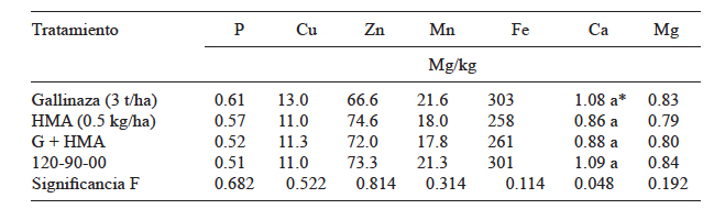 CONTENIDO NUTRICIONAL FOLIAR DE CALABACITA SOMETIDA A FERTILIZACI&Oacute;N BIOL&Oacute;GICA E INORG&Aacute;NICA EN 2013