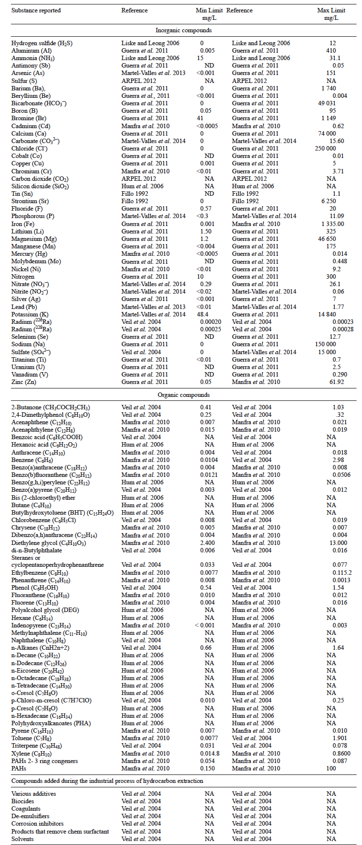 CHEMICAL COMPOUNDS REPORTED IN PRODUCED WATERS