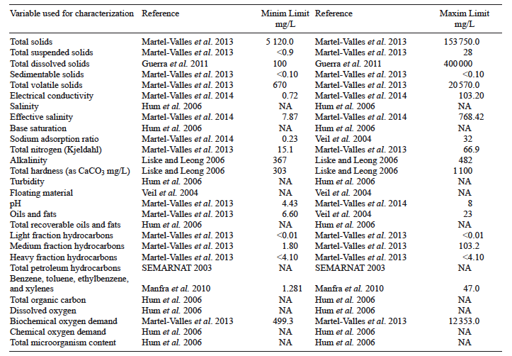 VARIABLES USED TO CHARACTERIZE PRODUCED WATERS